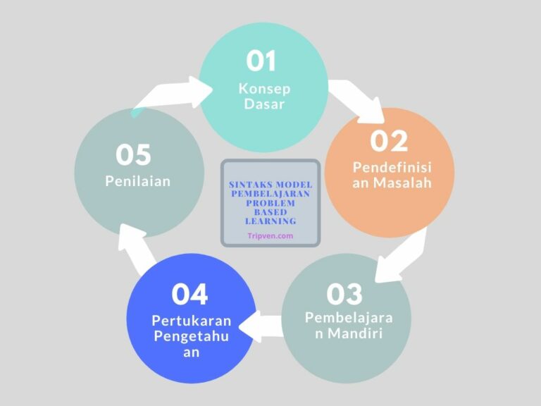 Sintaks Model Pembelajaran pembelajaran berbasis masalah atau Problem based learning