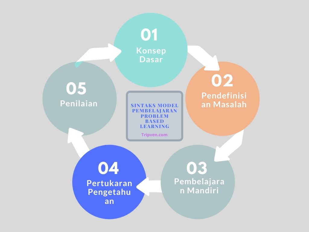 model pembelajaran problem solving dan sintaknya