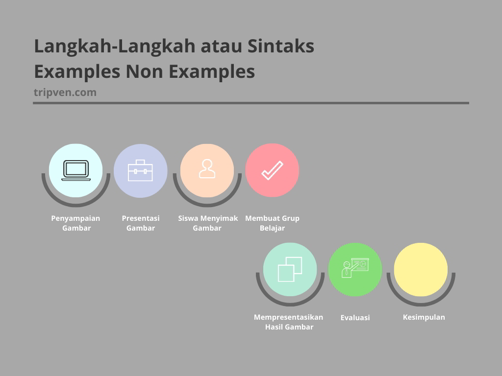 Langkah-Langkah atau Sintaks Examples Non Examples