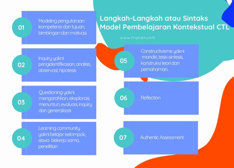 Langkah-Langkah atau Sintaks Model Pembelajaran Kontekstual CTL