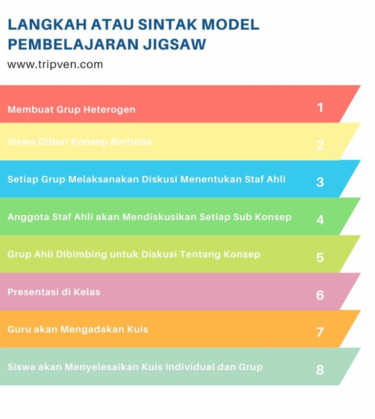 Langkah praktis atau sintaks Model Pembelajaran Jigsaw