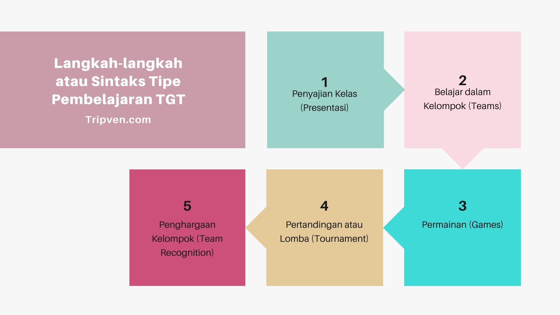 Sintaks Model Pembelajaran Teams Games Tournament (TGT)