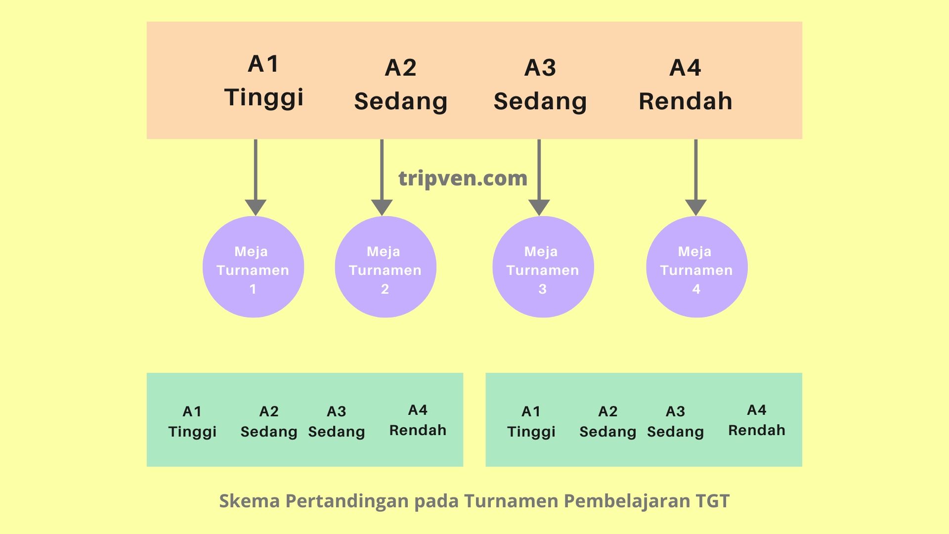 Skema Pertandingan pada Turnamen Pembelajaran TGT