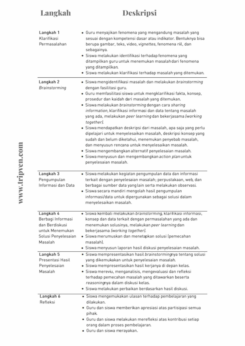 Langkah-Langkah Model Pembelajaran Problem Solving atau Sintaks Problem Solving