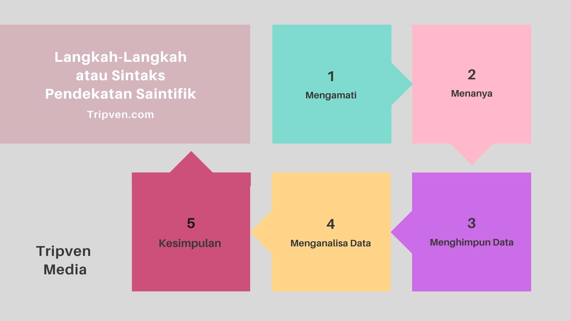 Langkah-Langkah atau Sintaks Pendekata Saintifik dan contohnya