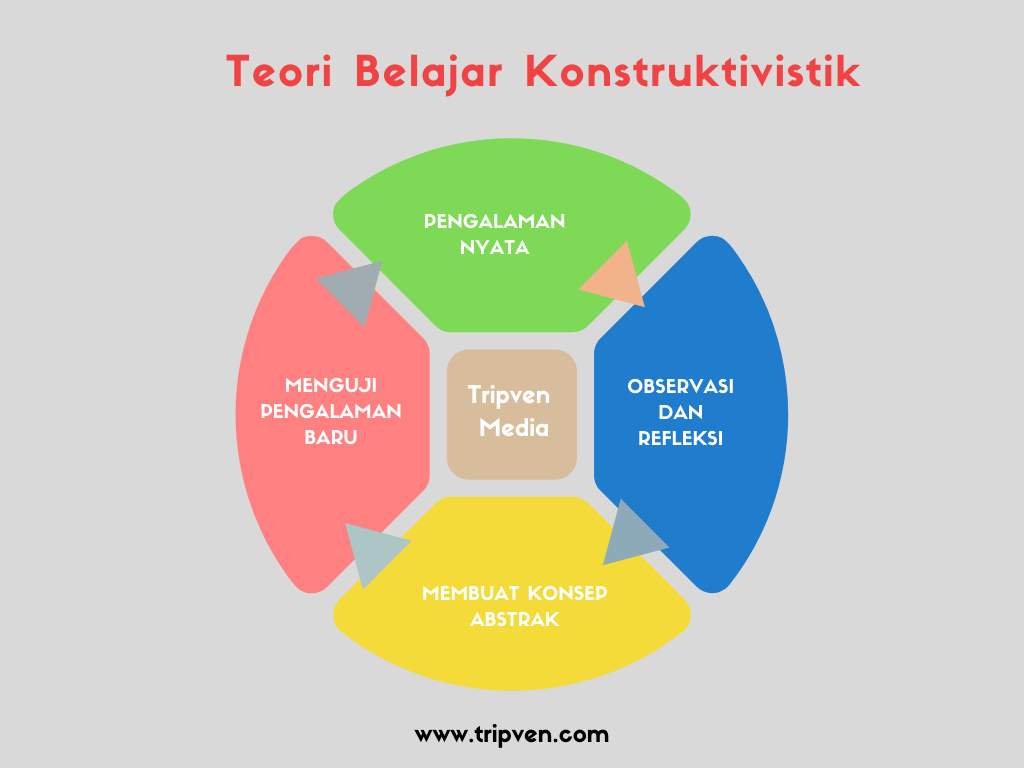 Teori Belajar Konstruktivistik atau Konstruktivisme