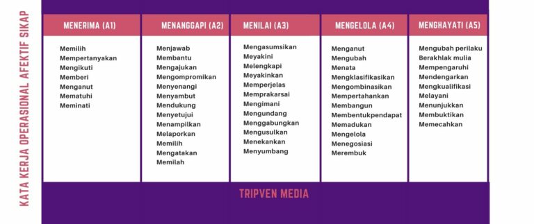 Kata Kerja Operasional KKO Afektif Taksonomi Bloom