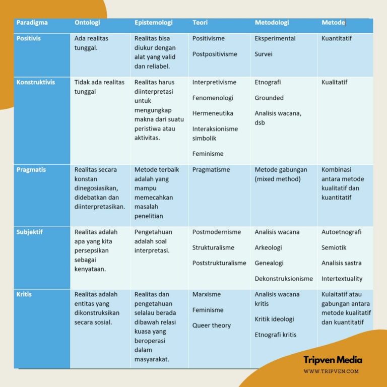 Macam dan jenis paradigma penelitian