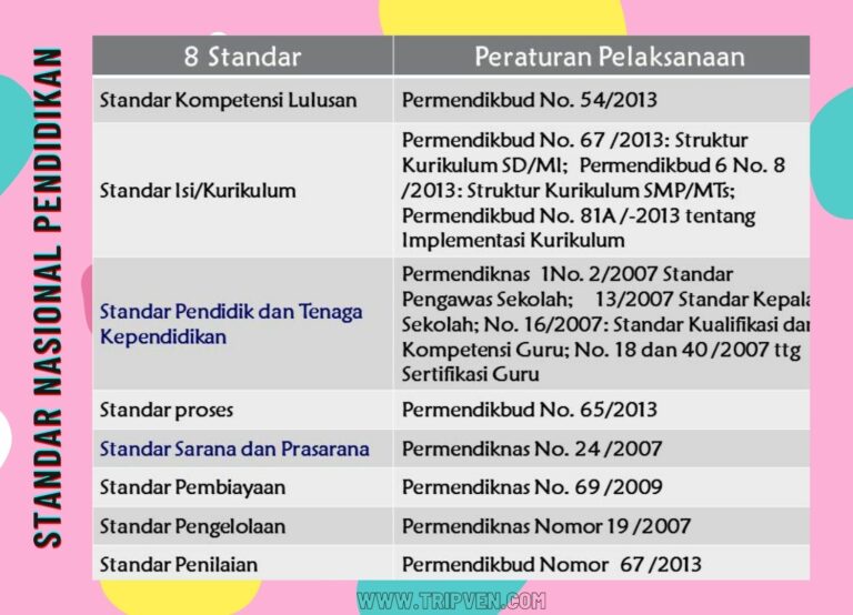 Indikator dan Komponen Standar Nasional Pendidikan