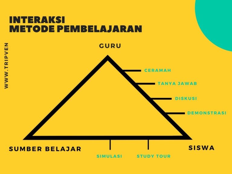 Interaksi Metode Pembelajaran