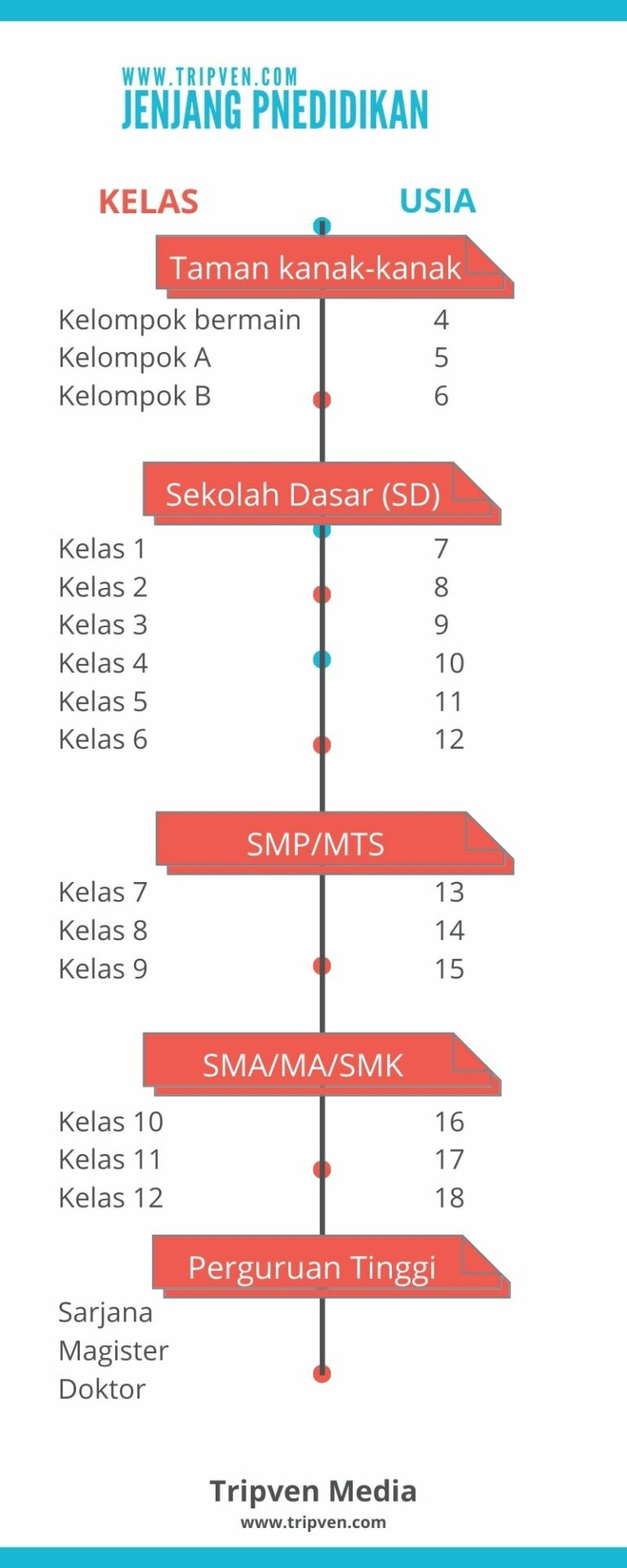 Jenis dan Contoh urutan jenjang pendidikan